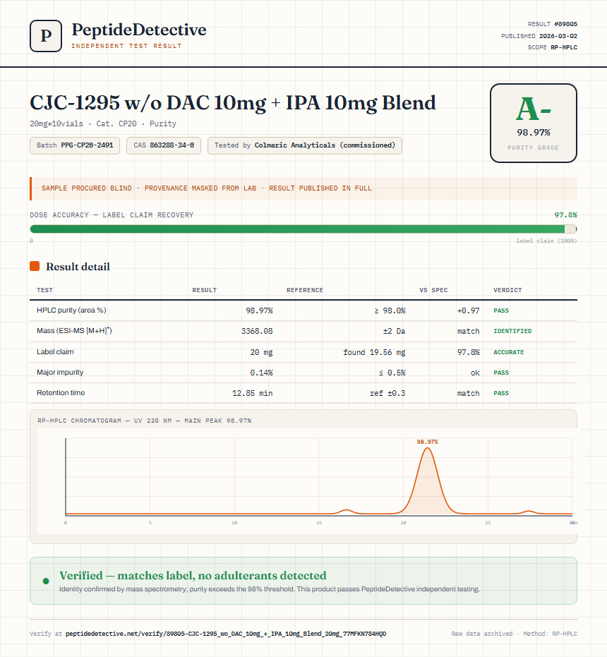 CJC-1295 w/o DAC 10mg + IPA 10mg Blend Purity (HPLC) report by PeptideDetective