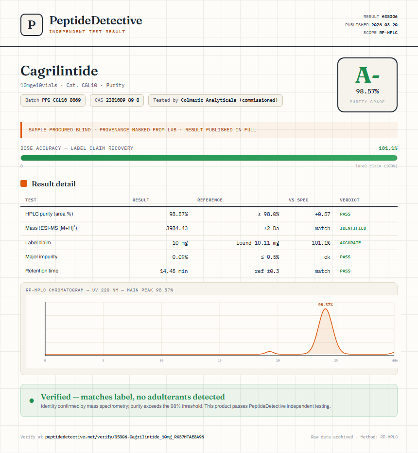 Cagrilintide Purity (HPLC) report by PeptideDetective