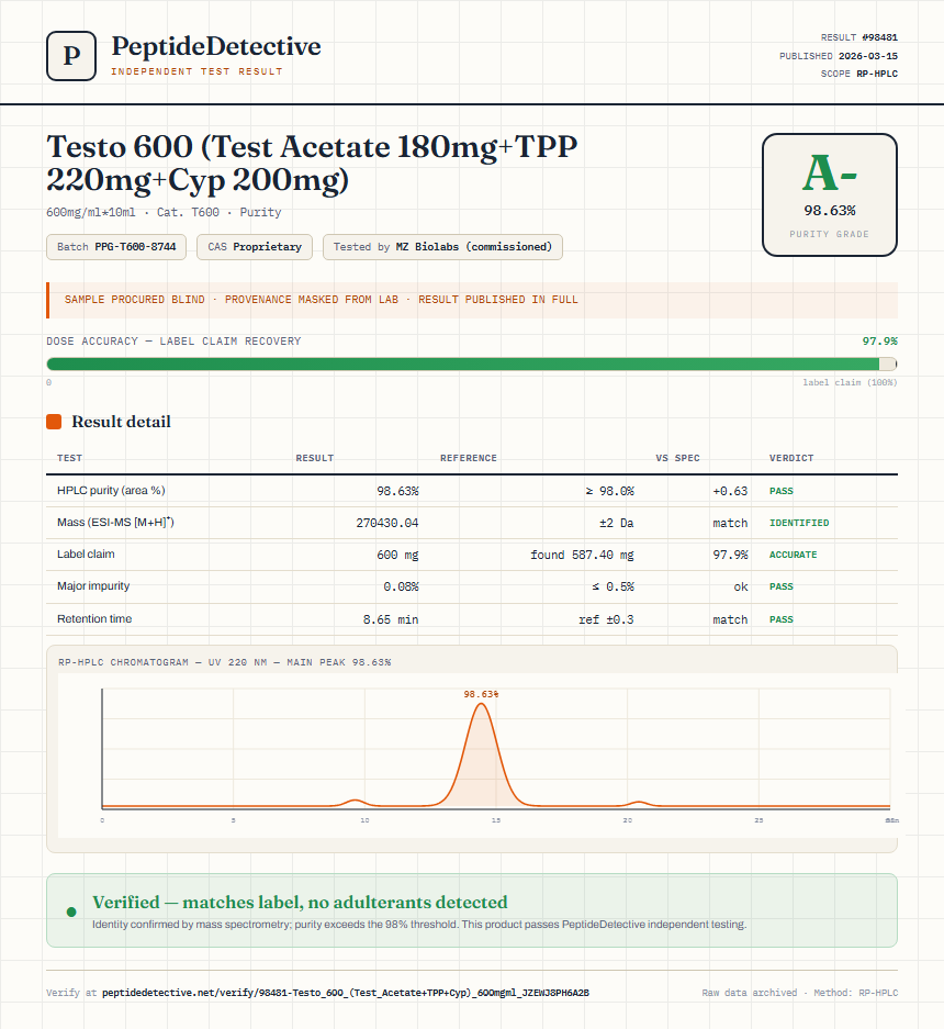 Testo 600 (Test Acetate 180mg+TPP 220mg+Cyp 200mg) Purity (HPLC) report by PeptideDetective