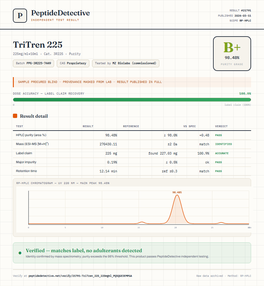 TriTren 225 Purity (HPLC) report by PeptideDetective